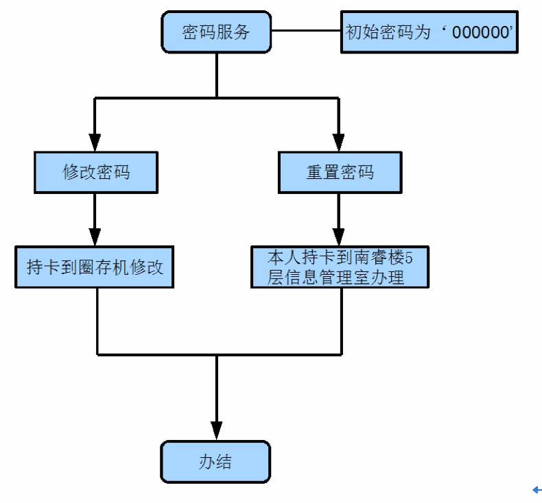 密码服务