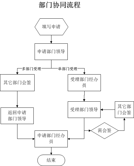 變更後的公文流轉過程增加了 給各位老師帶來不便,敬請諒解. 信息化建